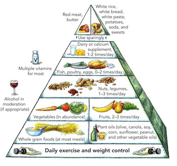 Pyramide d'une alimentation saine
