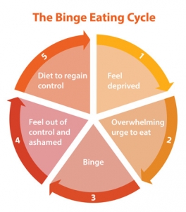 Image result for binge eating disorder