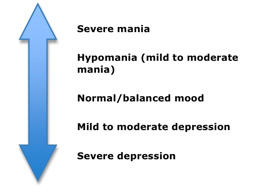 , Bipolar Disorder Signs and Symptoms, United States