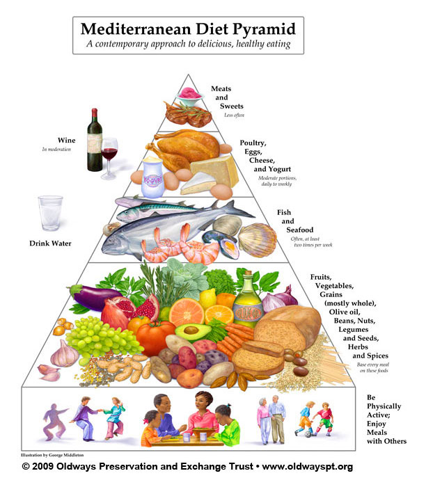 mediterranean diet include all of the following except
