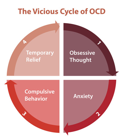 Vicious Cycle of OCD: an anxiety disorder