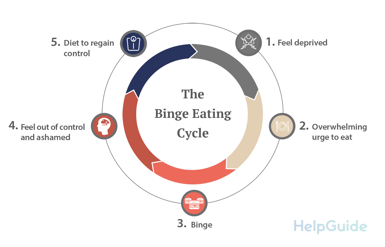 Binge Eating: Breaking The Cycle A Self-help Guide Towards