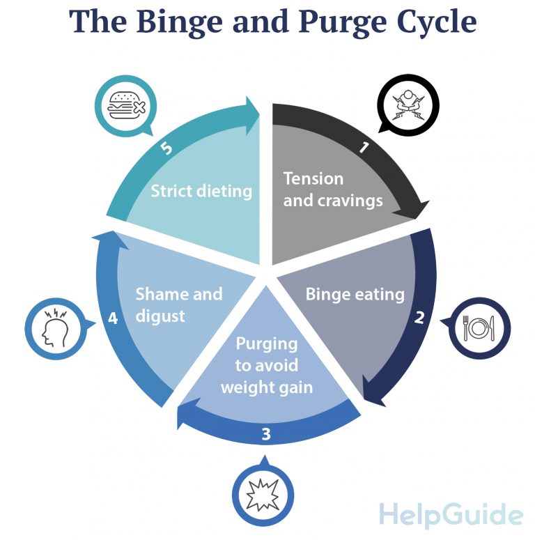 Binge and purge cycle