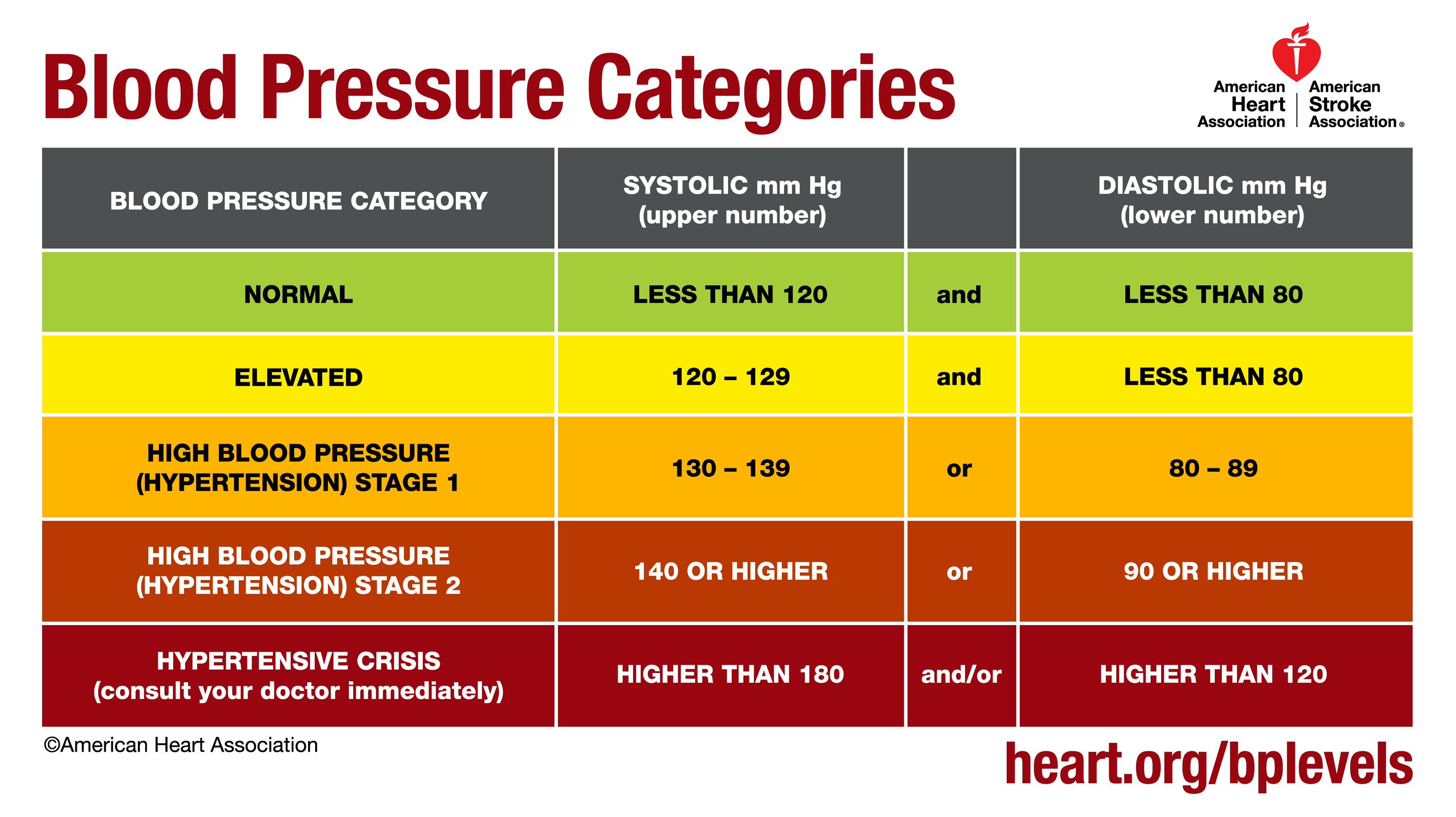 blood pressure is 120 over 90